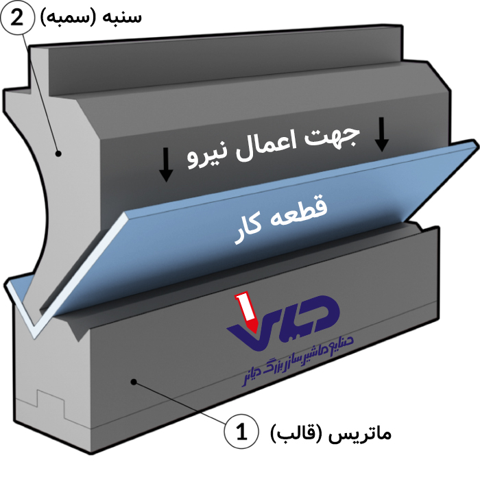 سنبه و ماتریس پرسبرک